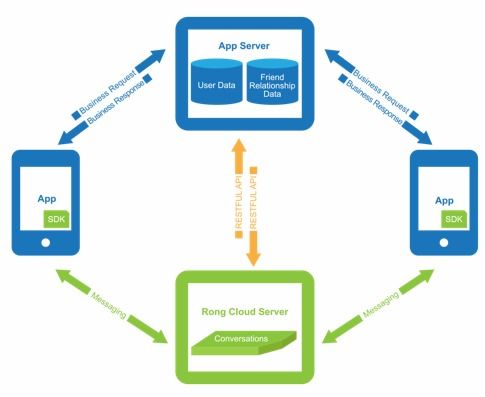 專訪融云CPO任杰 5G時(shí)代的互聯(lián)網(wǎng)通信云——機(jī)遇、挑戰(zhàn)與信息服務(wù)新范式